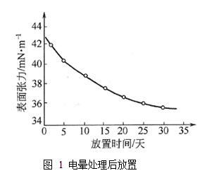 薄膜电晕处理度的检测问题探讨