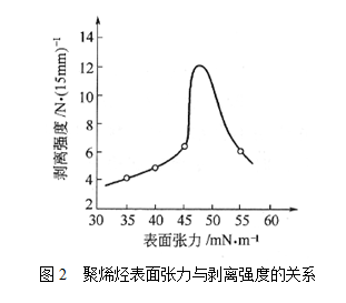 薄膜电晕处理度的检测问题探讨