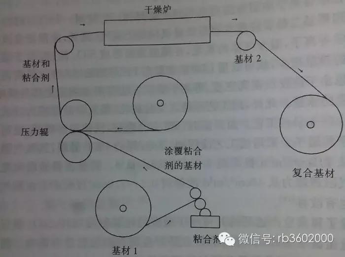 【复合技术】图解复合膜的五种制造工艺