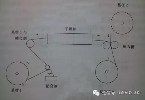 【复合技术】图解复合膜的五种制造工艺