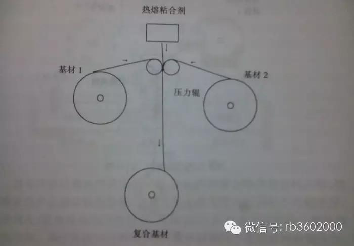【复合技术】图解复合膜的五种制造工艺