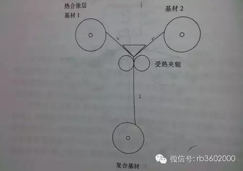 【复合技术】图解复合膜的五种制造工艺